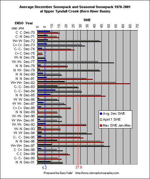 Upper Tyndall Creek Snow Data