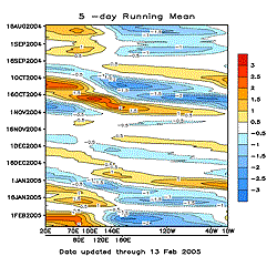 CPC Madden-Julian Oscillation Indices - 02/13/05