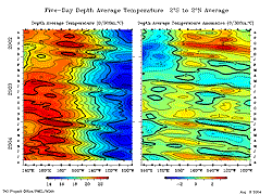 Depth Average Temperature August 8, 2004