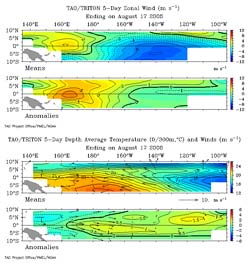 TAO/TRITON Zonal Wind and Depth Average Temperature 8/17/06.