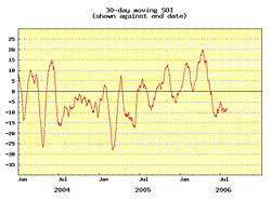 30 Day Moving Southern Oscillation Index Australian Bureau of Meteorology 8/3/06