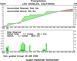 LAX Precipitation Last 90 Days