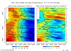 TAO Five Day Depth Average Temperature 05/01/08