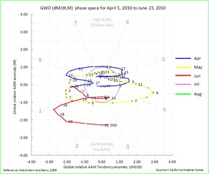 Global Wind Oscillation (GWO) April 1, 2010 - June 23, 2010