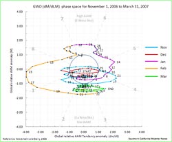 GWO El Nino 2006-2007