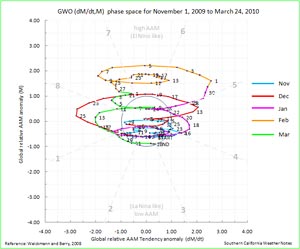 Global Wind Oscillation (GWO) November 1, 2009 - March 24, 2010