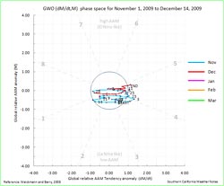 GWO El Nino 2009-2010