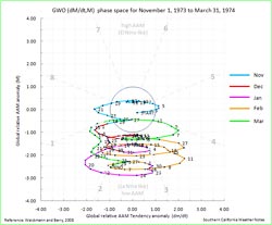 GWO La Nina 1973-1974