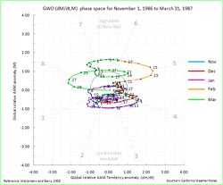 GWO El Nino 1986-1987