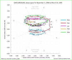 GWO El Nino 1994-1995