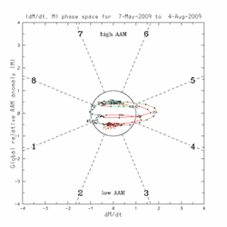 Global Wind Oscillation Phase Space - May 7, 2009 vs August 4, 2009