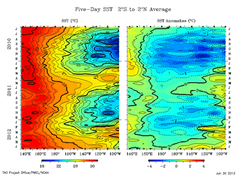 TAO/TRITON Time-Longitude Plot SST and Anomaly