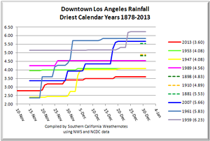 Downtown Los Angeles Rainfall for the Driest Calendar Years from 1878-2013.
