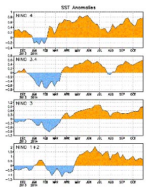 SST NINO Region Anomalies from the CPC ENSO Diagnostic Discussion 11/6/2014.