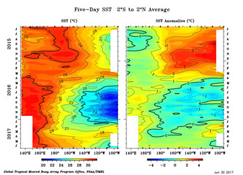TAO/TRITON Five-Day SST - June 2015 to June 2017