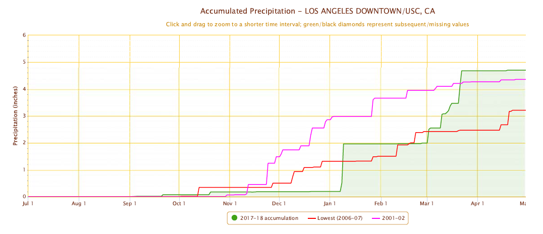 Los Angeles Precipitation Chart