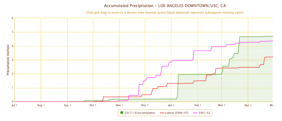 Los Angeles Weather Chart