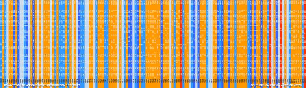Los Angeles Precipitation Chart