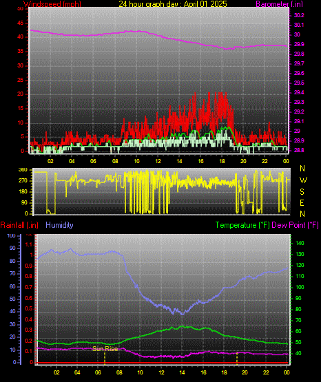 24 Hour Graph for Day 01