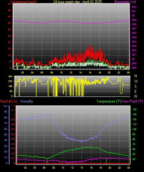 24 Hour Graph for Day 02