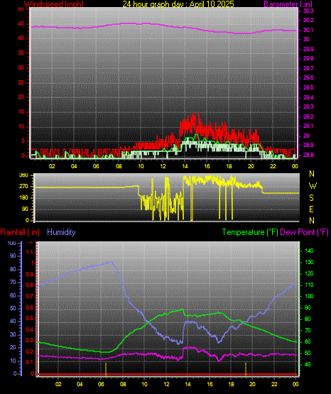 24 Hour Graph for Day 10