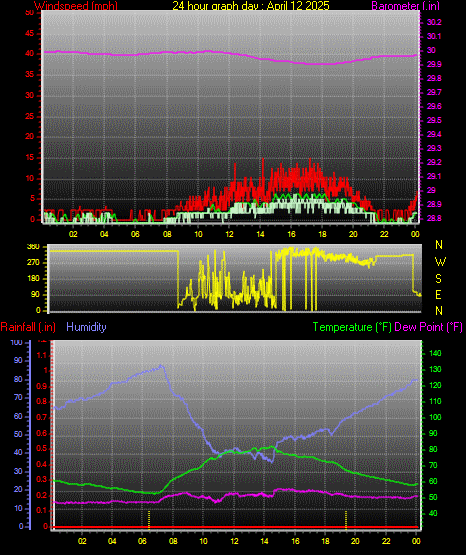 24 Hour Graph for Day 12