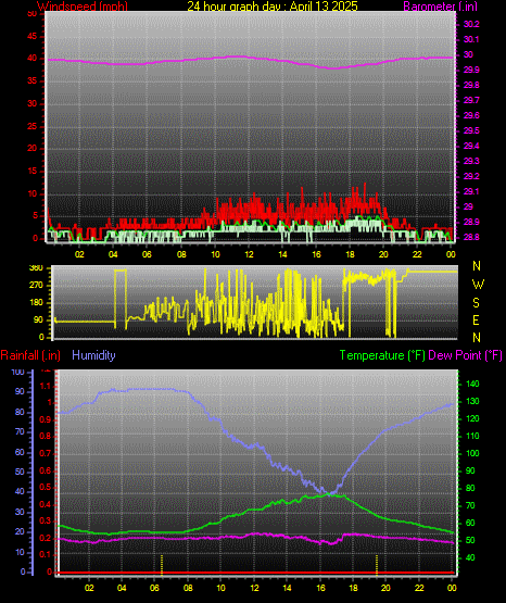 24 Hour Graph for Day 13