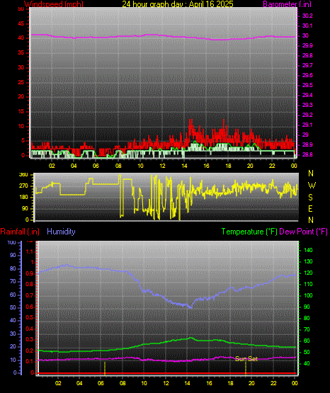 24 Hour Graph for Day 16