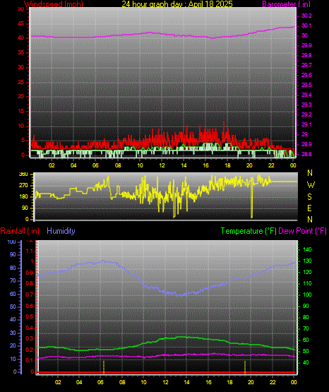 24 Hour Graph for Day 18