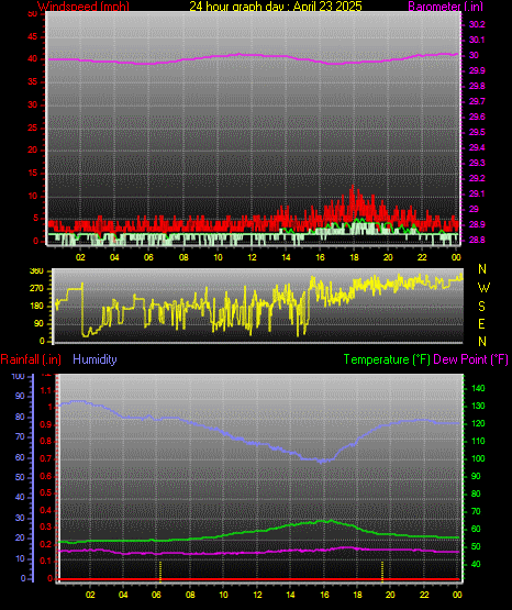 24 Hour Graph for Day 23
