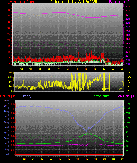 24 Hour Graph for Day 30