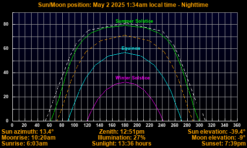 Sun/Moon sky position graph