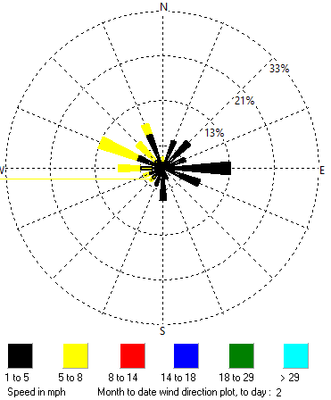 Wind direction plot