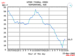 Upper Tyndall Creek (11.400 ft.), Sierra Nevada, Temperature Drop 04/15/02