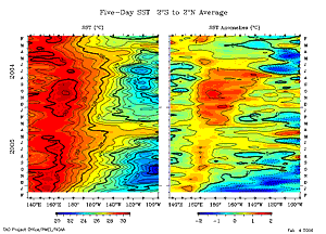 TAO/TRITON section plot of equatorial 5-day averaged SSTs and anomalies.