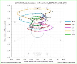 GWO El Nino 1997-1998