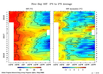 TAO/TRITON Five-Day SST - July 2016 to June 2018